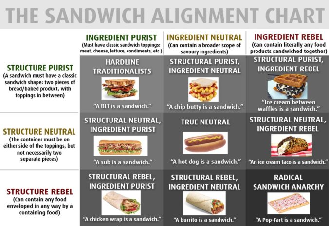 Dog Sandwich Chart